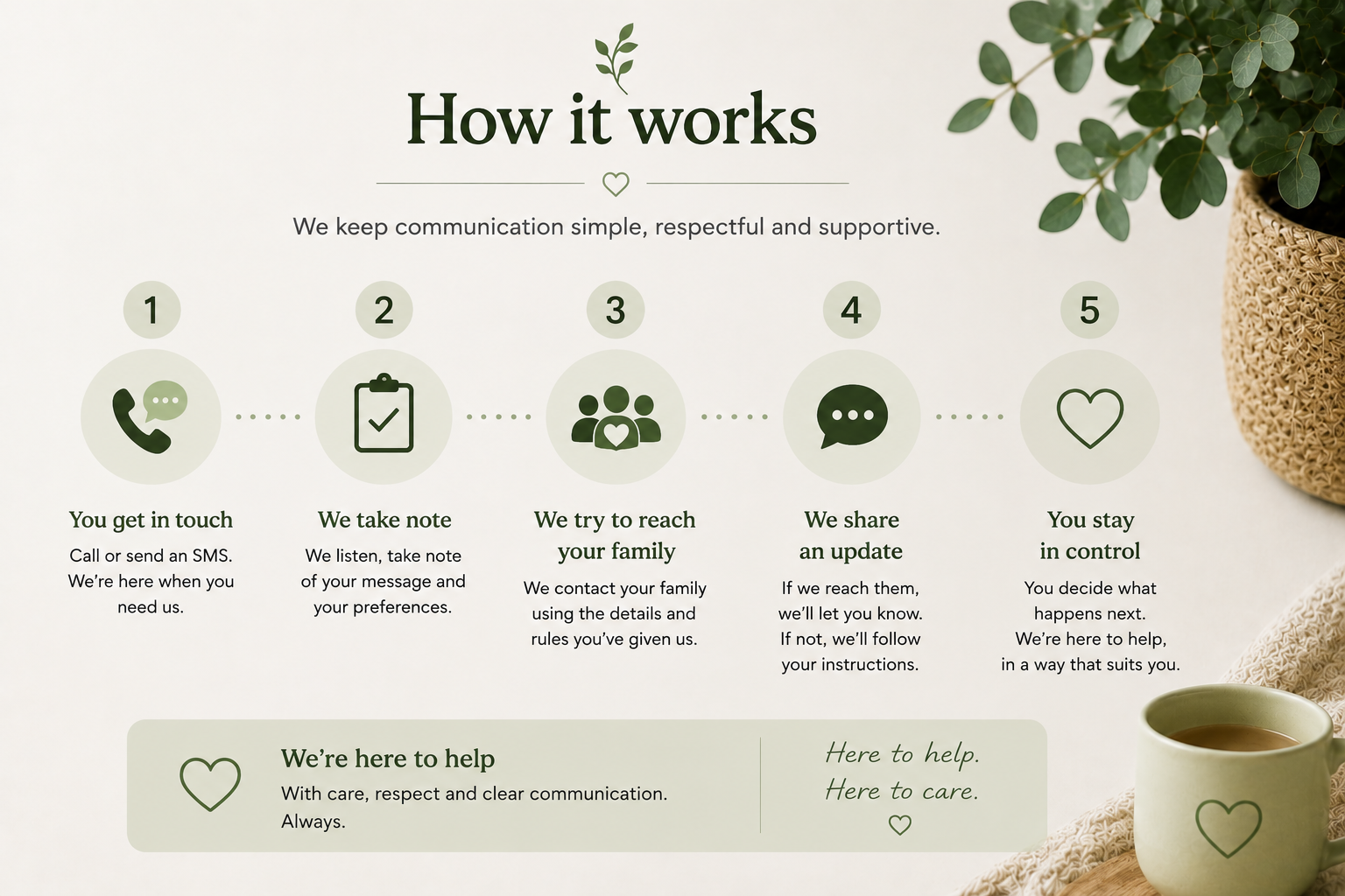How SafeGuardMe works illustration